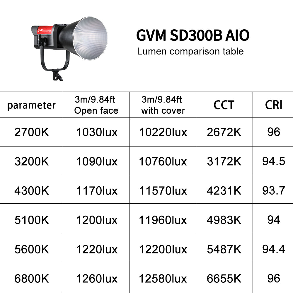 GVM SD300B-AIO 300W LED Video Light Mesh Bluetooth（2-Light-kit） - GVM