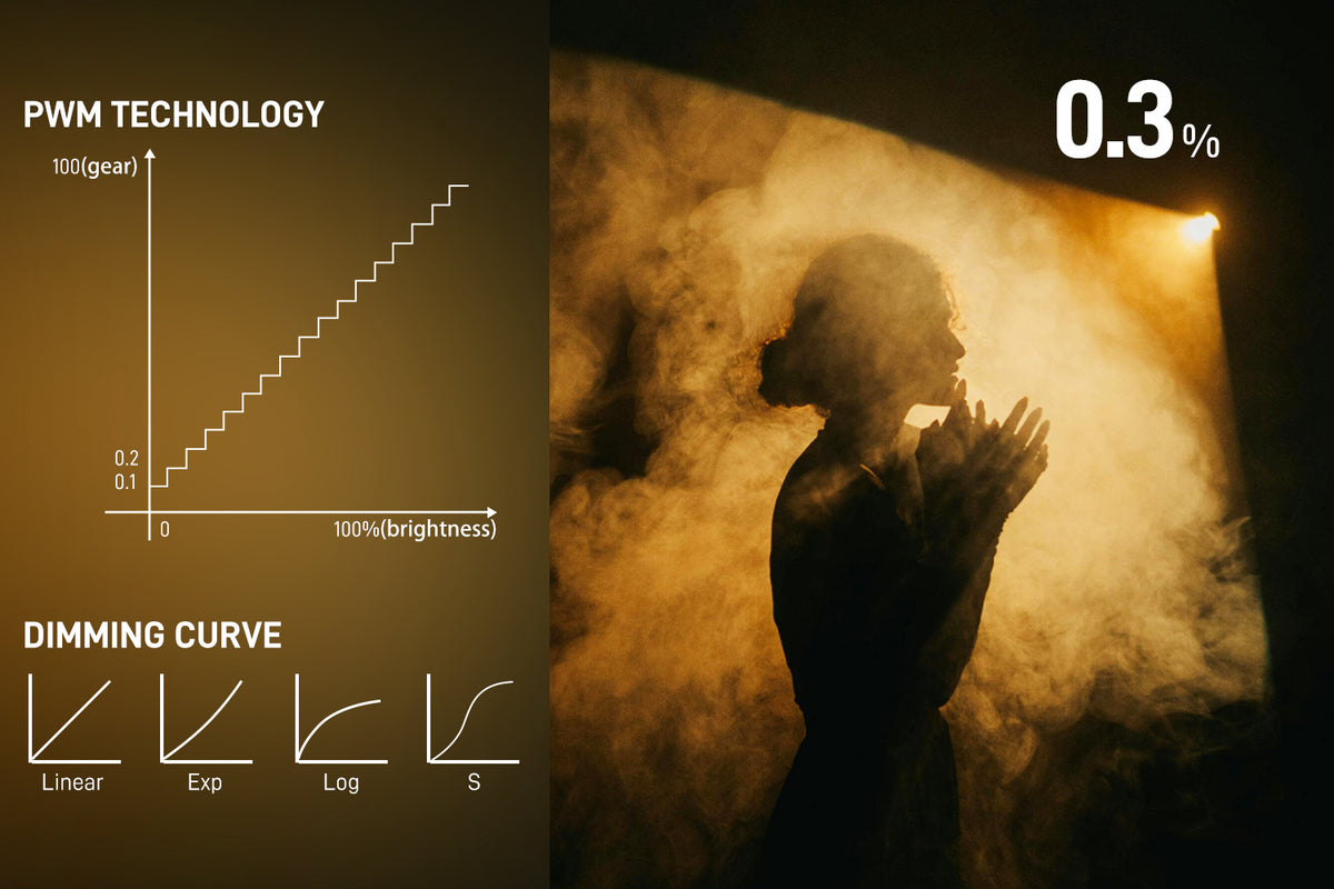 Ultra-Smooth Dimming from 0.3% – Total Control, Zero Flicker
