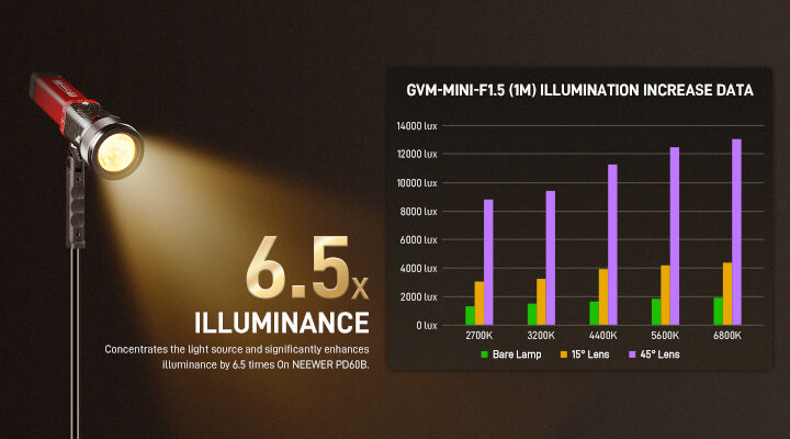 6.5x Illuminance Boost