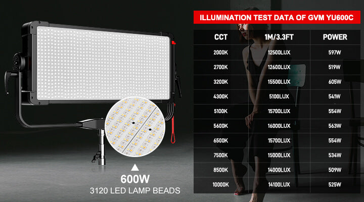 Powerful Illumination: 600W, 3120 LEDs