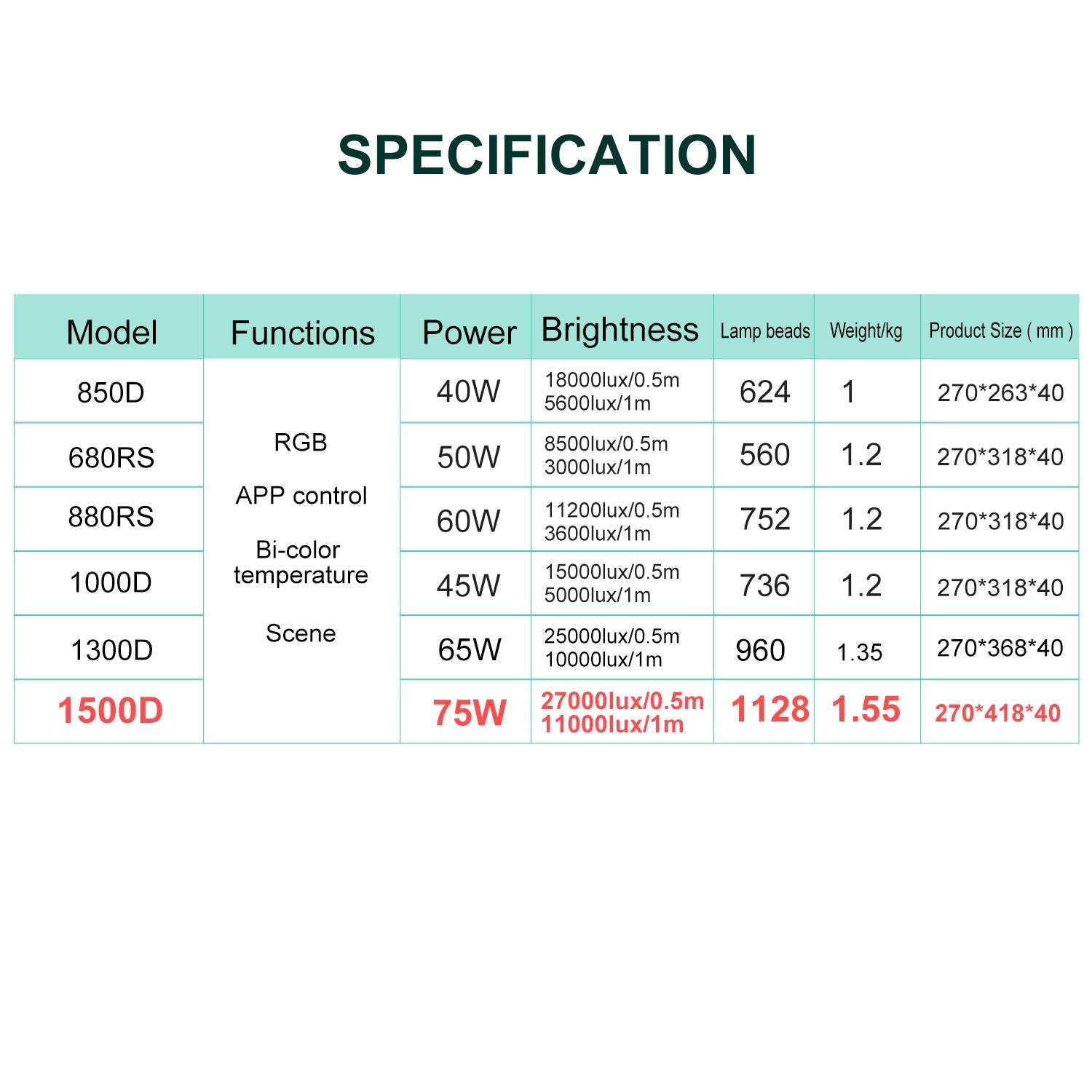 GVM-1500D 75W Powerful Bi-color and RGB Video Panel Light 2-Light-Kit - GVMLED